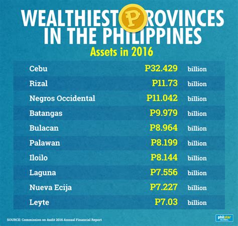 LIST: The richest cities, provinces in the Philippines.